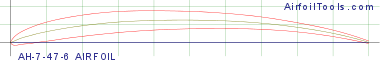 AH-7-47-6 AIRFOIL