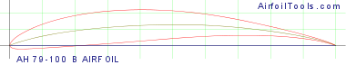 AH 79-100 B AIRFOIL