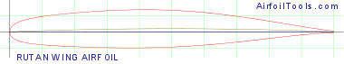 RUTAN WING AIRFOIL