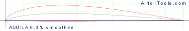AQUILA 9.3% smoothed