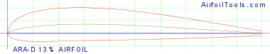 ARA-D 13% AIRFOIL