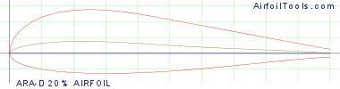 ARA-D 20% AIRFOIL