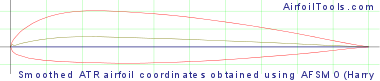Smoothed ATR airfoil coordinates obtained  using AFSMO (Harry Morgan's NASA smoothing program)