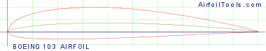 BOEING 103 AIRFOIL