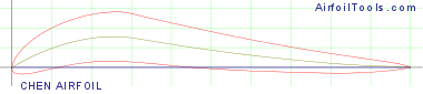 CHEN AIRFOIL