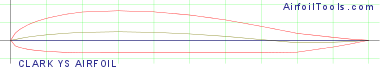 CLARK YS AIRFOIL
