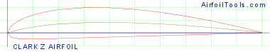 CLARK Z AIRFOIL