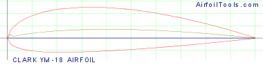 CLARK YM-18 AIRFOIL