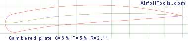 Cambered plate C=6% T=5% R=2.11