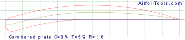 Cambered plate C=8% T=5% R=1.6