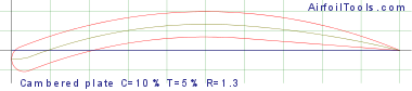 Cambered plate C=10% T=5% R=1.3