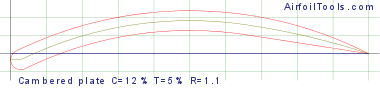 Cambered plate C=12% T=5% R=1.1