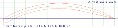 Cambered plate C=14% T=5% R=0.96