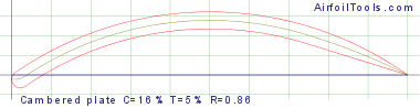 Cambered plate C=16% T=5% R=0.86