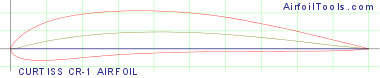 CURTISS CR-1 AIRFOIL
