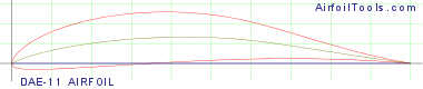 DAE-11 AIRFOIL