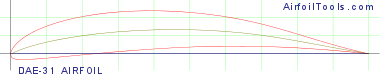 DAE-31 AIRFOIL