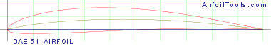 DAE-51 AIRFOIL