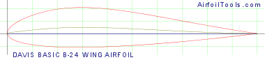 DAVIS BASIC B-24 WING AIRFOIL