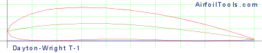 Dayton-Wright T-1