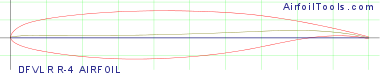 DFVLR R-4 AIRFOIL