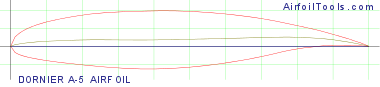 DORNIER A-5 AIRFOIL