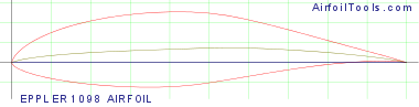 EPPLER 1098 AIRFOIL