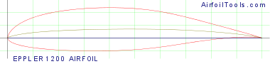 EPPLER 1200 AIRFOIL