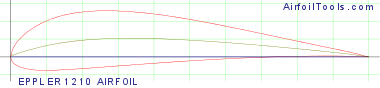 EPPLER 1210 AIRFOIL