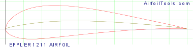EPPLER 1211 AIRFOIL