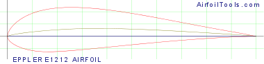 EPPLER E1212 AIRFOIL