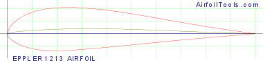 EPPLER 1213 AIRFOIL