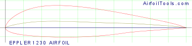 EPPLER 1230 AIRFOIL