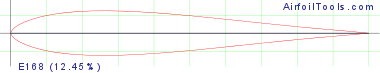 E168  (12.45%)