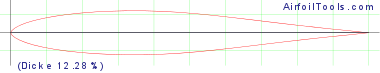 (Dicke 12.28%)