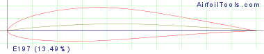 E197  (13.49%)