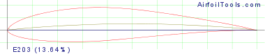 E203  (13.64%)