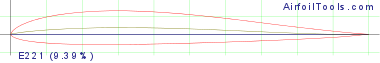 E221  (9.39%)