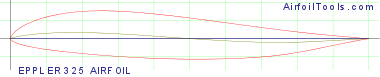 EPPLER 325 AIRFOIL