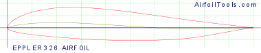EPPLER 326 AIRFOIL