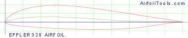 EPPLER 328 AIRFOIL
