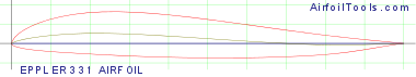 EPPLER 331 AIRFOIL