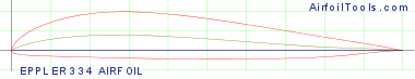 EPPLER 334 AIRFOIL