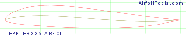 EPPLER 335 AIRFOIL