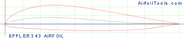 EPPLER 343 AIRFOIL