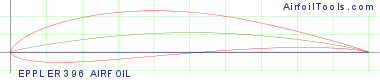 EPPLER 396 AIRFOIL