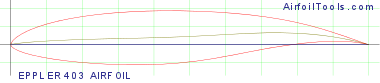 EPPLER 403 AIRFOIL