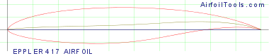 EPPLER 417 AIRFOIL