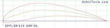 EPPLER 420 AIRFOIL