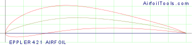 EPPLER 421 AIRFOIL